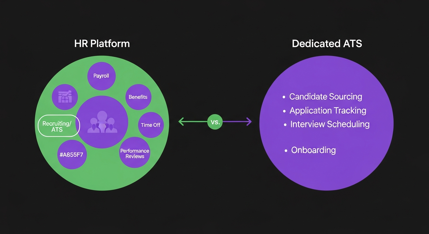 Diagram comparing a full HR platform (with recruiting as one small module) versus a dedicated ATS where recruiting is the entire product