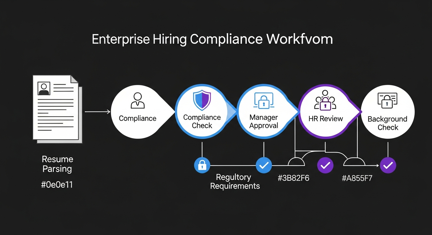 Diagram showing iCIMS enterprise hiring compliance workflow with gates for resume parsing, compliance check, manager approval, HR review, and background check